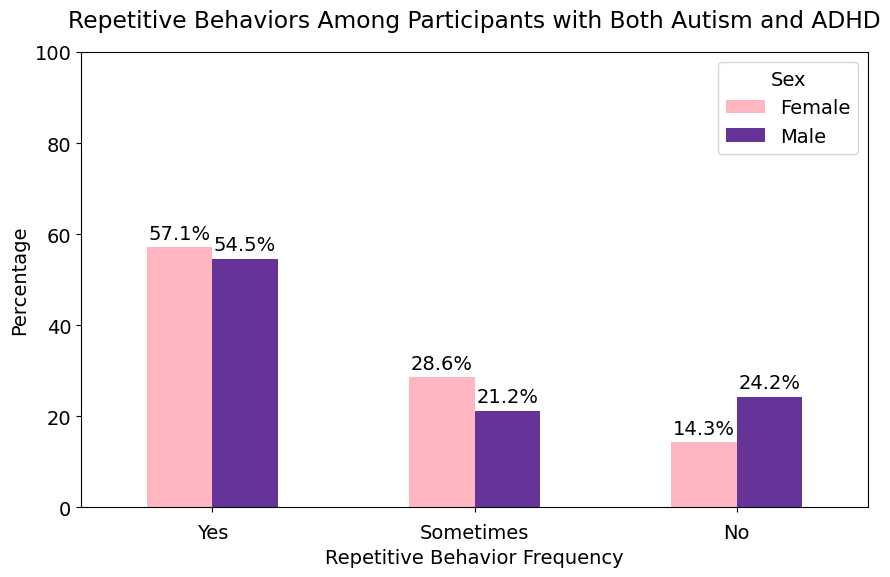 Repetitive Behaviors Among Participants with Both Autism and ADHD